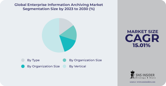 Enterprise Information Archiving Market Segmentation Analysis