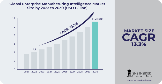 Enterprise Manufacturing Intelligence Market Revenue Analysis