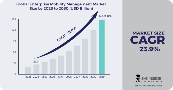 Enterprise Mobility Management Market Revenue Analysis