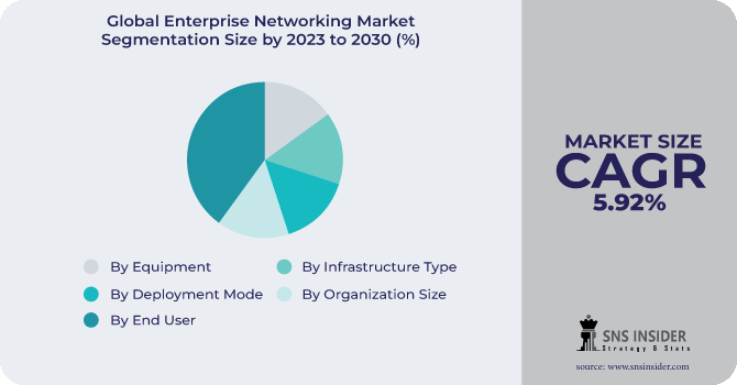 Enterprise Networking Market Segmentation Analysis