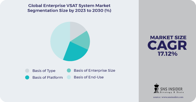 Enterprise VSAT System Market Segmentation Analysis