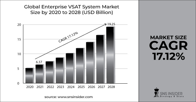 Enterprise VSAT System Market