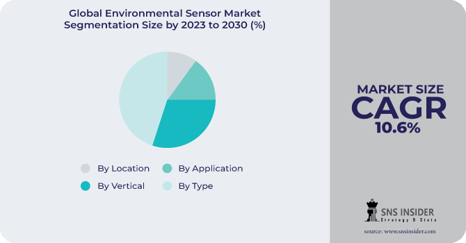 Environmental Sensor Market Segmentation Analysis