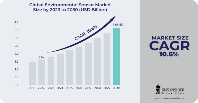 Environmental Sensor Market Revenue Analysis