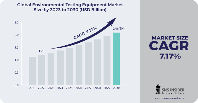 Environmental Testing Equipment Market Revenue Analysis 