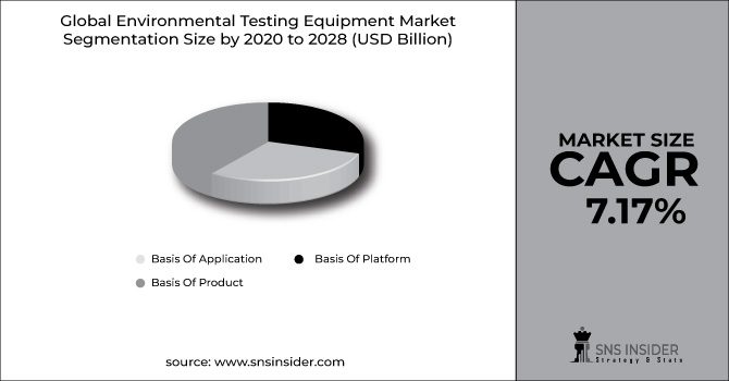 Environmental Testing Equipment Market 2022