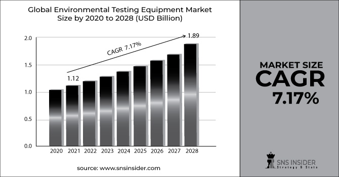 Environmental Testing Equipment Market 2022