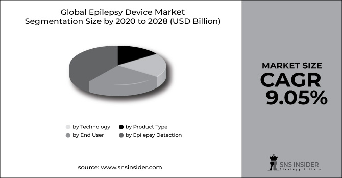 Epilepsy Device Market