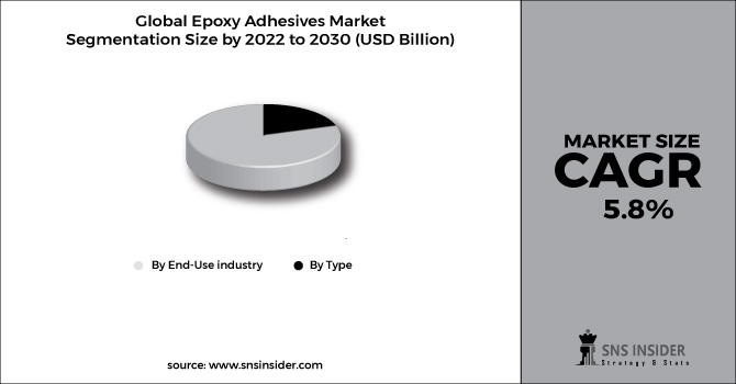 Epoxy Adhesives Market Segment Chart