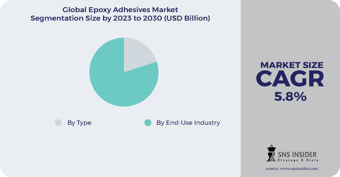 Epoxy Adhesives Market Segment Pie Chart