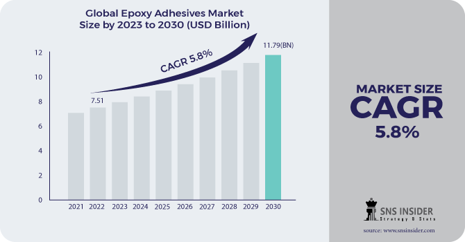 Epoxy Adhesives Market Revenue 2030