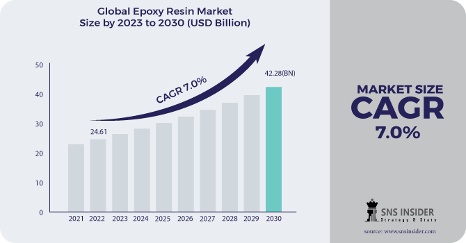 Epoxy Resins Market Revenue Analysis