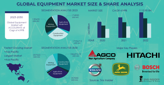 Global Equipment Market Revenue Analysis
