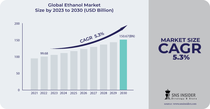 Ethanol Market Revenue Analysis