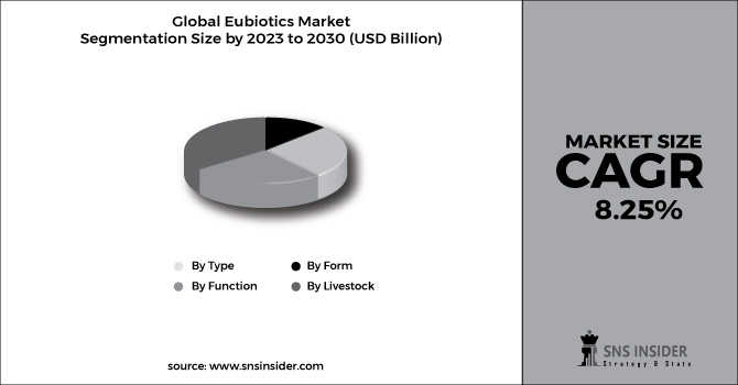 Eubiotics Market Segment Chart