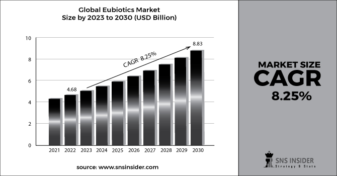 Eubiotics Market Revenue 2030
