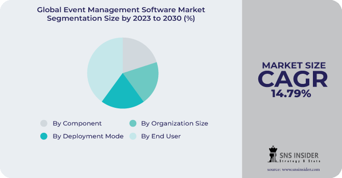 Event Management Software Market Segmentation Analysis