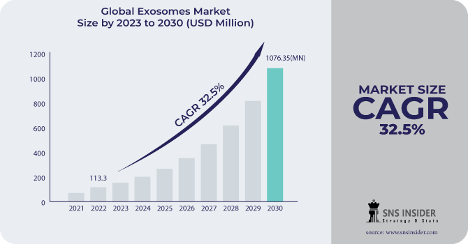 Exosomes Market Revenue Analysis