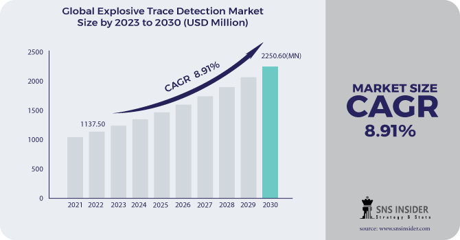 Explosive Trace Detection (ETD) Market Revenue Analysis