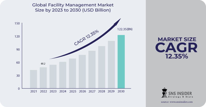 Facility Management Market Revenue Analysis