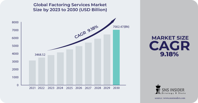 Factoring Services Market Revenue Analysis
