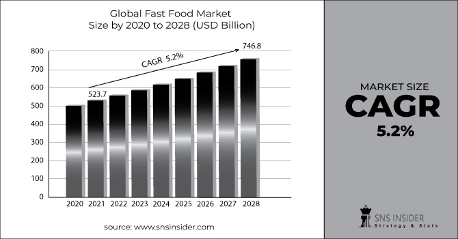 Fast Food Market Revenue Graph