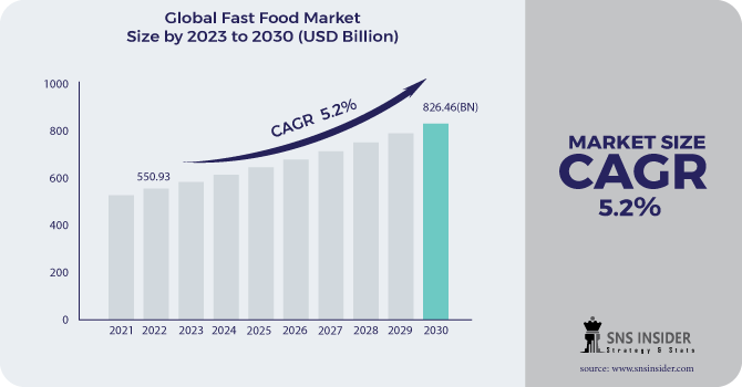 Fast Food Market Revenue Analysis