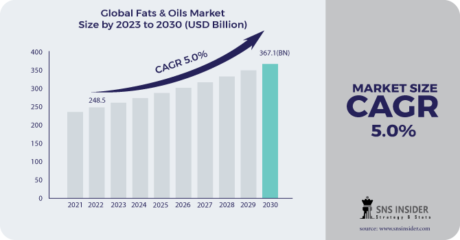Fats & Oils Market Revenue 2030