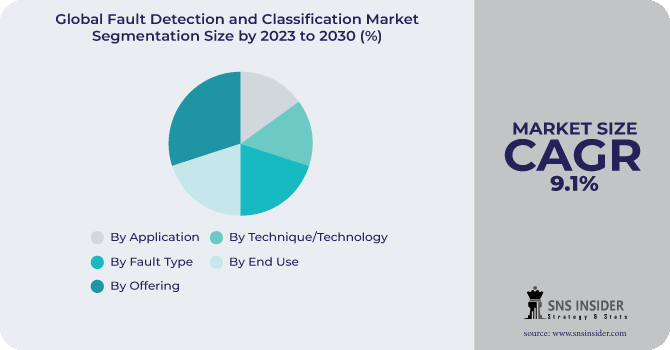 Fault Detection and Classification Market Segmentation Analysis