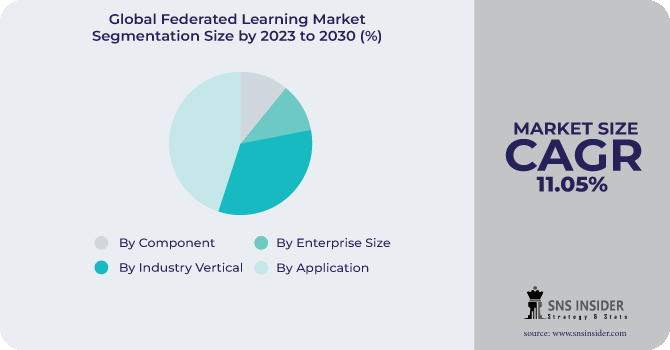 Federated Learning Market Segmentation Analysis