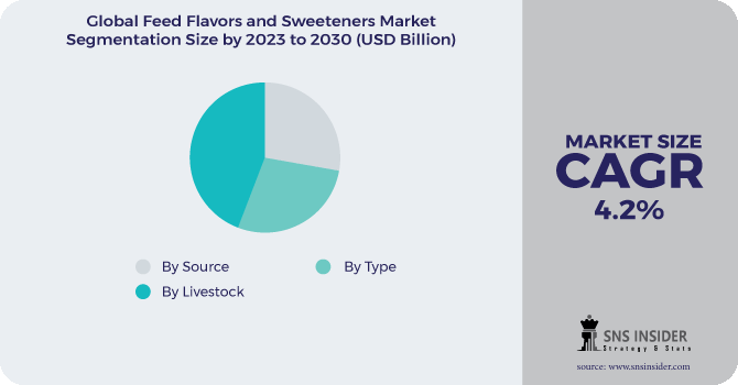 Feed Flavors and Sweeteners Market Segmentation Analysis