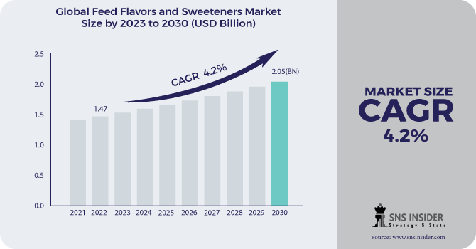 Feed Flavors and Sweeteners Market Revenue Analysis
