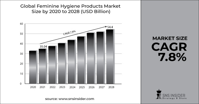 Feminine Hygiene Products Market
