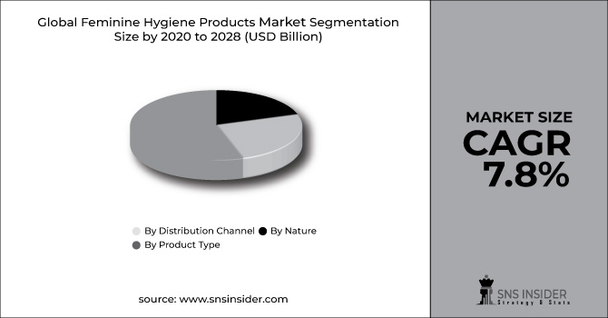 Feminine Hygiene Products Market