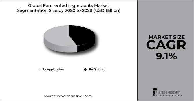 Fermented Ingredients Market Segment Chart
