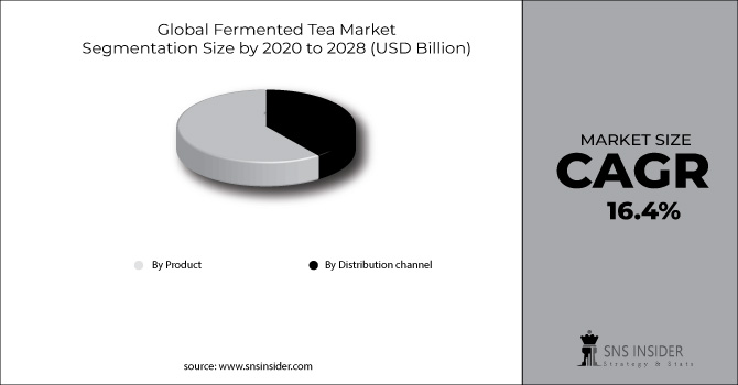 Fermented Tea Market Segment Chart