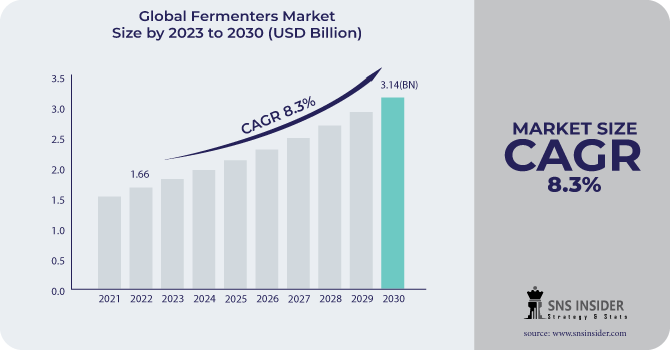 Fermenters Market Revenue Analysis