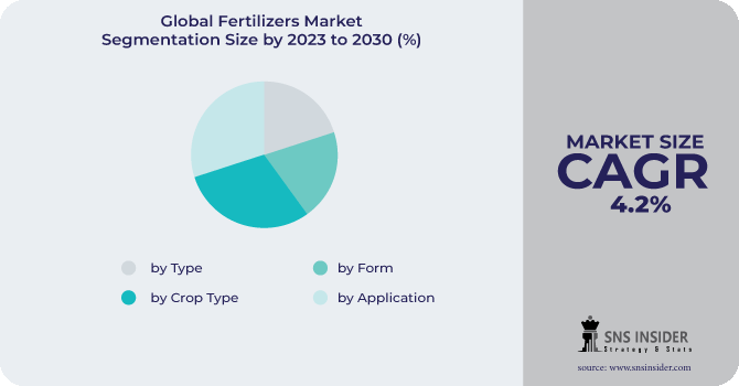 Fertilizers Market Segmentation Analysis