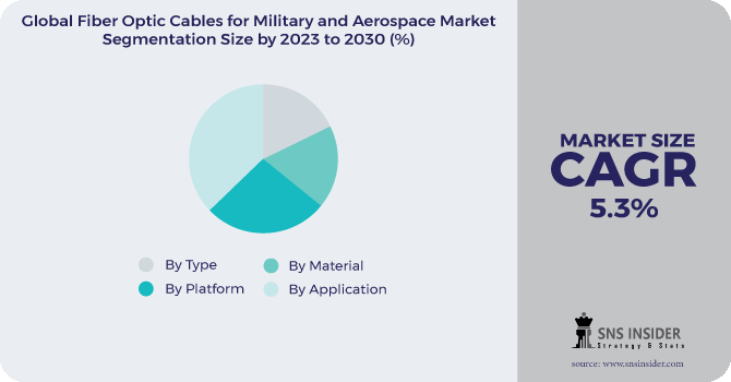 Fiber Optic Cables for Military and Aerospace Market Segmentation Analysis