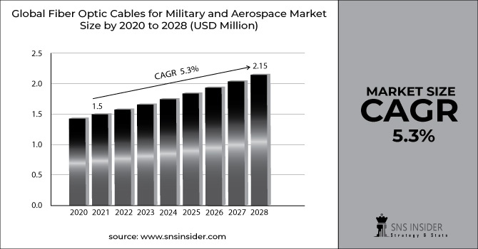 Fiber Optic Cables for Military and Aerospace Market 2022