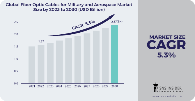 Fiber Optic Cables for Military and Aerospace Market Revenue Analysis