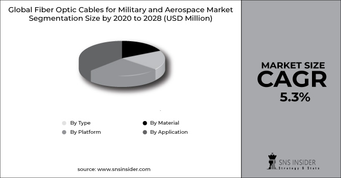 Fiber Optic Cables for Military and Aerospace Market 2022