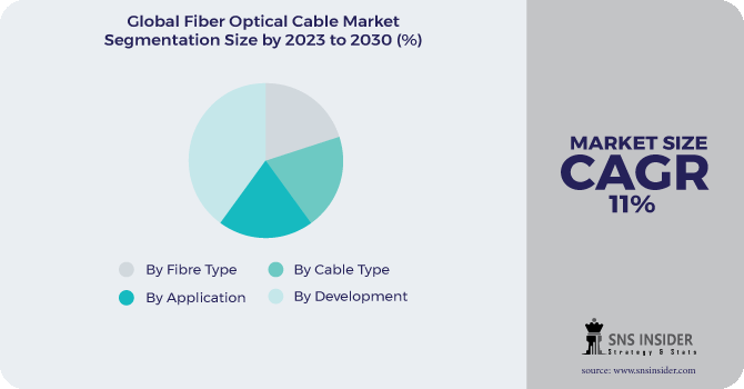 Fiber Optical Cable Market Segmentation Analysis