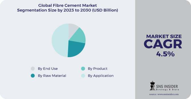 Fiber Cement Market Segment Pie Chart