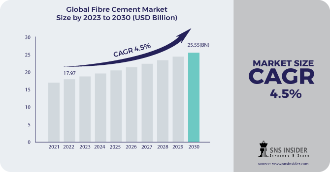 Fiber Cement Market Revenue 2030