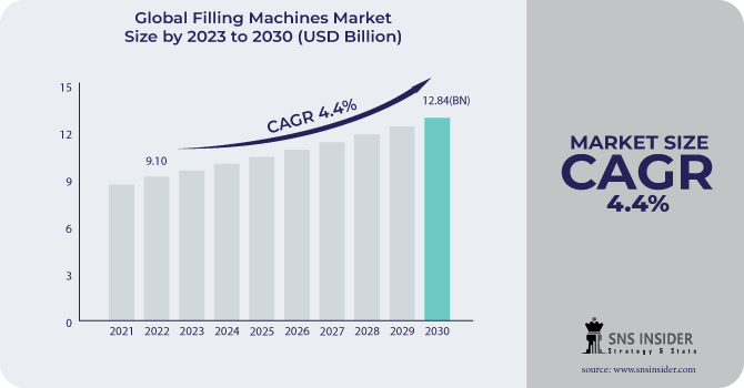 Filling Machines Market Revenue Analysis
