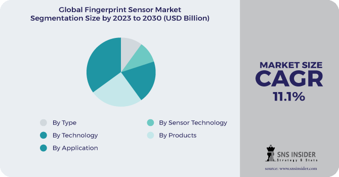 Fingerprint Sensor Market Segmentation Analysis