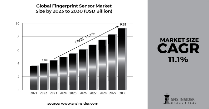 Fingerprint Sensor Market Revenue 2030