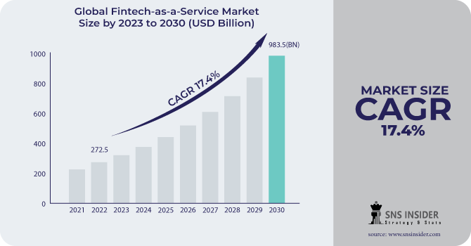 Fintech-as-a-Service Market Revenue Analysis