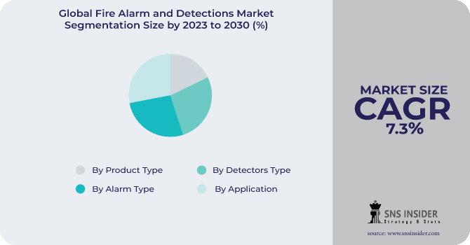 Fire Alarm and Detections Market Segmentation Analysis